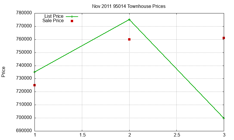 95014 Townhouses Just Sold 2011-11