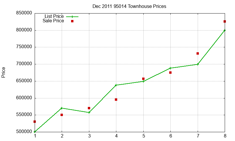95014 Townhouses Just Sold 2011-12 95014 Townhouses Just Sold 2011-12