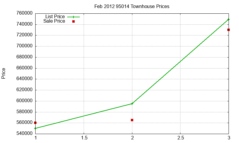 95014 Townhouses Just Sold 2012-02