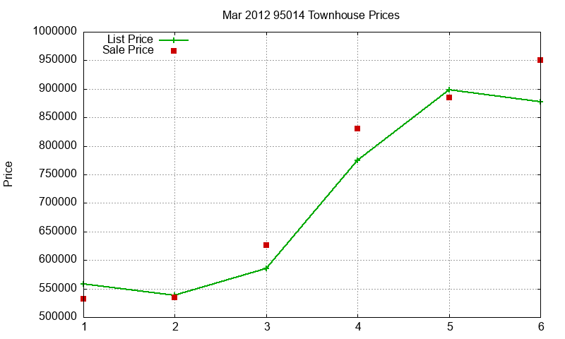 95014 Townhouses Just Sold 2012-03 95014 Townhouses Just Sold 2012-03