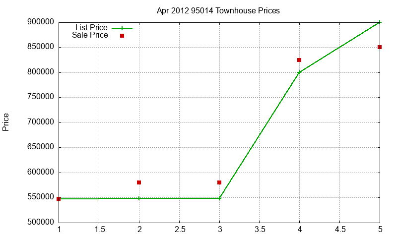 95014 Townhouses Just Sold 2012-04 95014 Townhouses Just Sold 2012-04