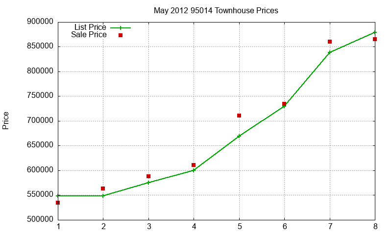 95014 Townhouses Just Sold 2012-05 95014 Townhouses Just Sold 2012-05