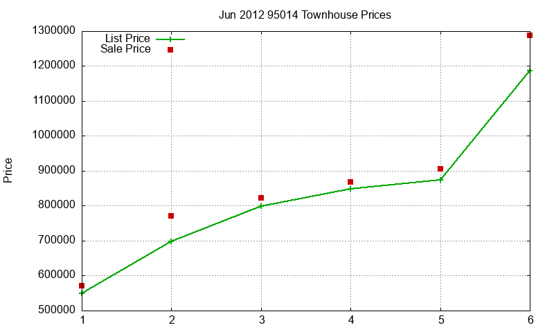 95014 Townhouses Just Sold 2012-06 95014 Townhouses Just Sold 2012-06