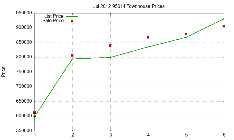 95014 Townhouses Just Sold 2012-07 95014 Townhouses Just Sold 2012-07