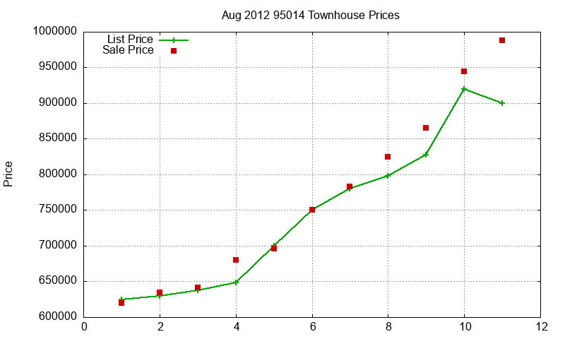 95014 Townhouses Just Sold 2012-08 95014 Townhouses Just Sold 2012-08