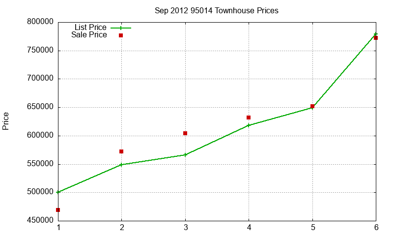 95014 Townhouses Just Sold 2012-09 95014 Townhouses Just Sold 2012-09