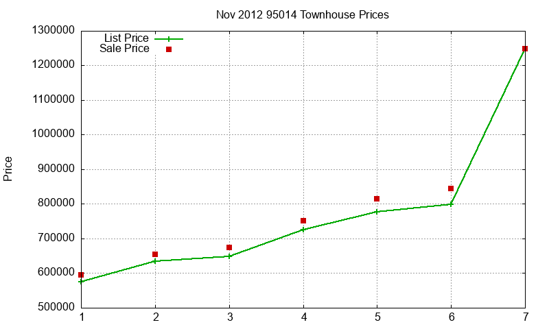 95014 Townhouses Just Sold 2012-11