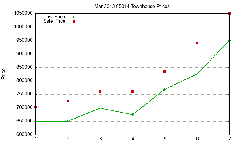 95014 Townhouses Just Sold 2013-03 95014 Townhouses Just Sold 2013-03