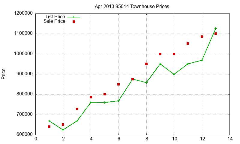 95014 Townhouses Just Sold 2013-04