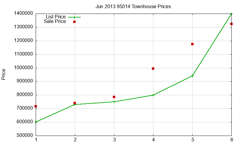 95014 Townhouses Just Sold 2013-06 95014 Townhouses Just Sold 2013-06