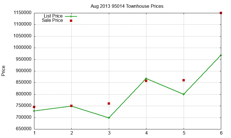 95014 Townhouses Just Sold 2013-08 95014 Townhouses Just Sold 2013-08