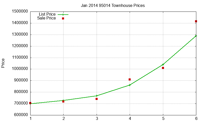 95014 Townhouses Just Sold 2014-01