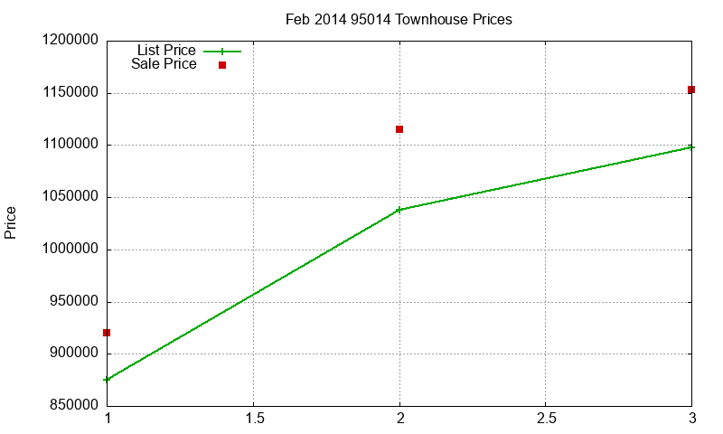 95014 Townhouses Just Sold 2014-02