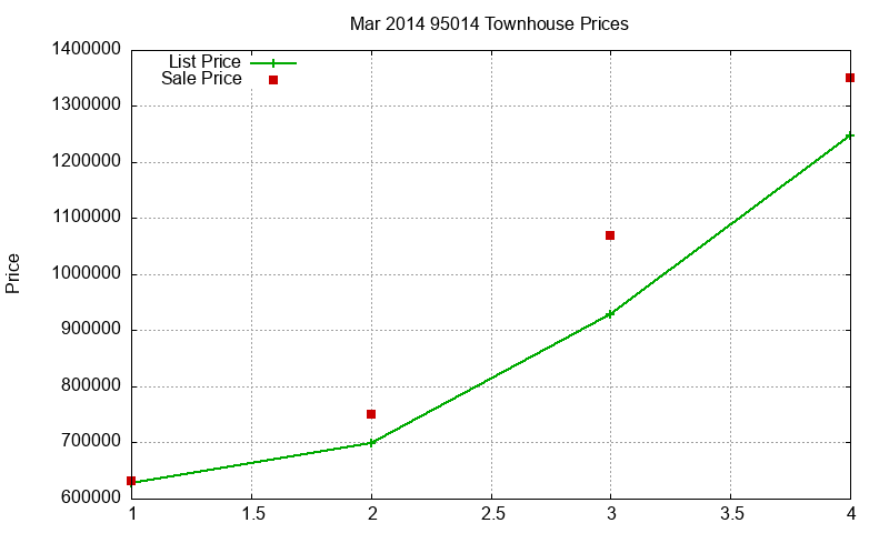 95014 Townhouses Just Sold 2014-03 95014 Townhouses Just Sold 2014-03