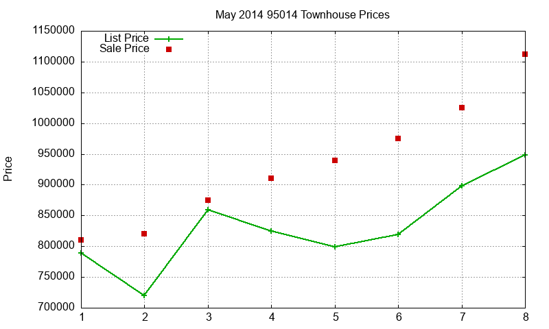 95014 Townhouses Just Sold 2014-05 95014 Townhouses Just Sold 2014-05