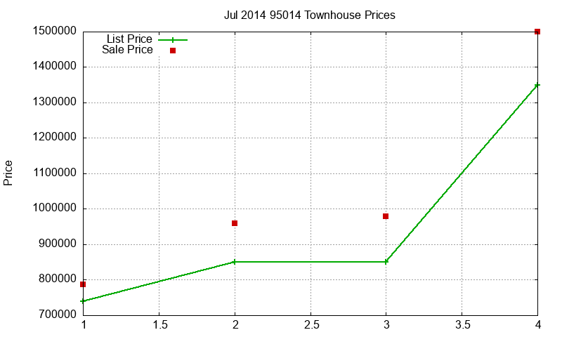 95014 Townhouses Just Sold 2014-07 95014 Townhouses Just Sold 2014-07