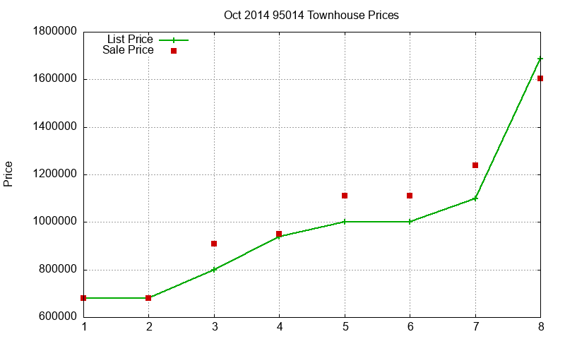 95014 Townhouses Just Sold 2014-10 95014 Townhouses Just Sold 2014-10