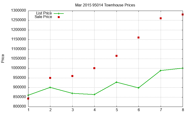 95014 Townhouses Just Sold 2015-03 95014 Townhouses Just Sold 2015-03