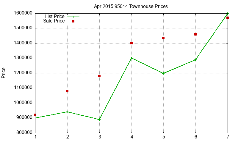 95014 Townhouses Just Sold 2015-04 95014 Townhouses Just Sold 2015-04