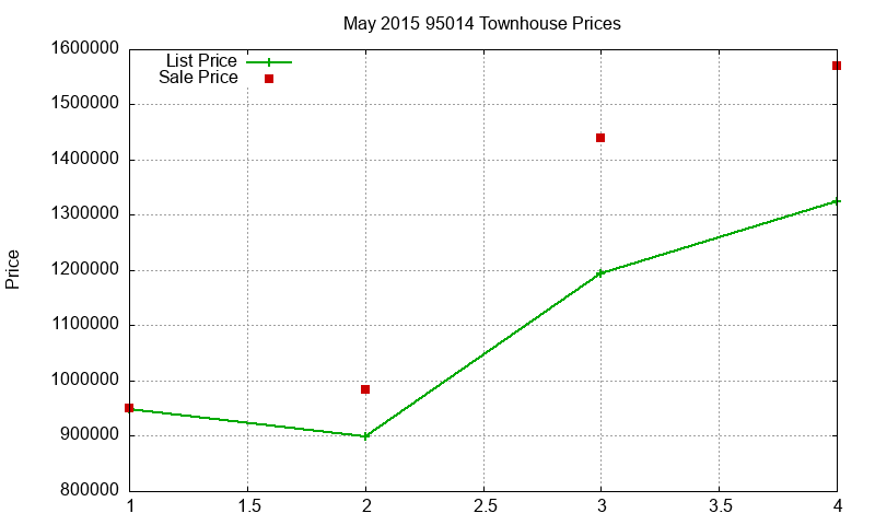 95014 Townhouses Just Sold 2015-05 95014 Townhouses Just Sold 2015-05