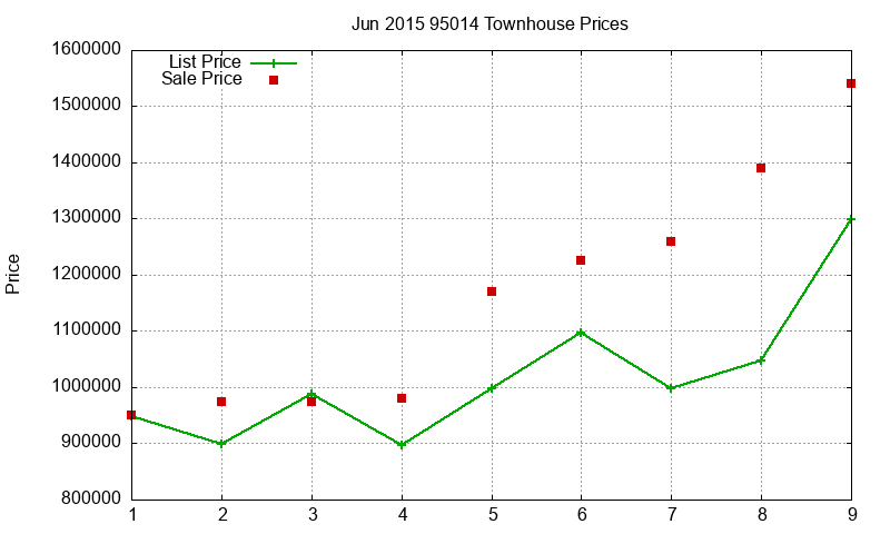 95014 Townhouses Just Sold 2015-06 95014 Townhouses Just Sold 2015-06