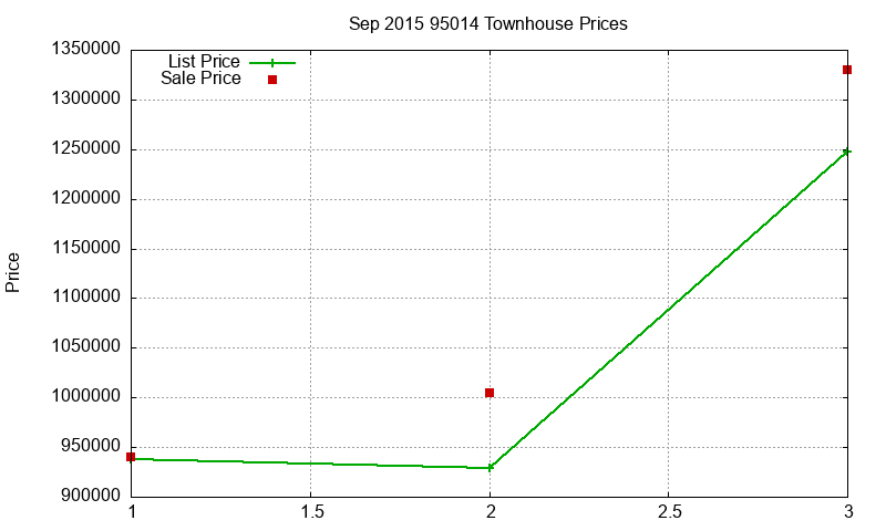 95014 Townhouses Just Sold 2015-09 95014 Townhouses Just Sold 2015-09