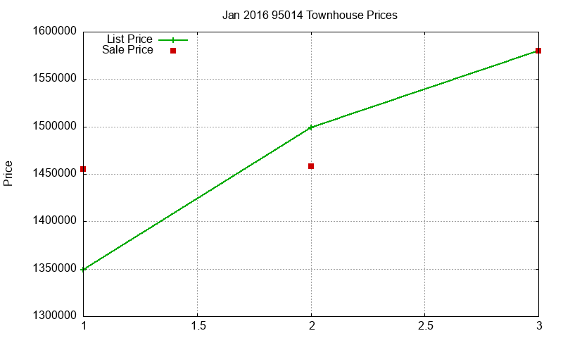 95014 Townhouses Just Sold 2016-01 95014 Townhouses Just Sold 2016-01