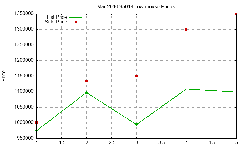 95014 Townhouses Just Sold 2016-03 95014 Townhouses Just Sold 2016-03