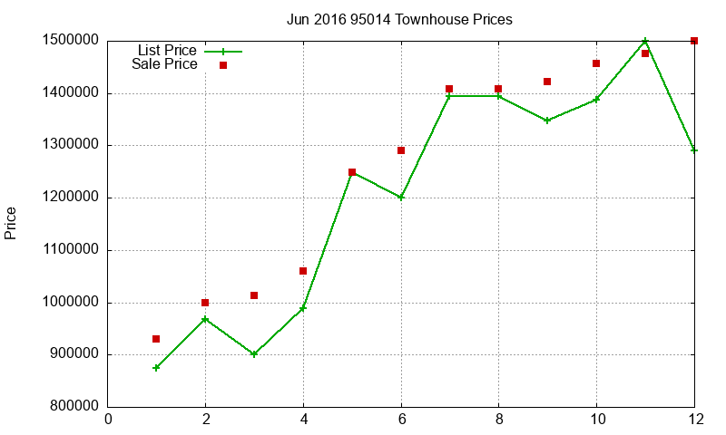 95014 Townhouses Just Sold 2016-06 95014 Townhouses Just Sold 2016-06