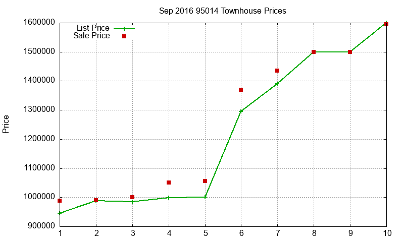 95014 Townhouses Just Sold 2016-09 95014 Townhouses Just Sold 2016-09