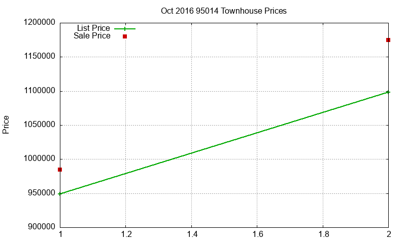 95014 Townhouses Just Sold 2016-10