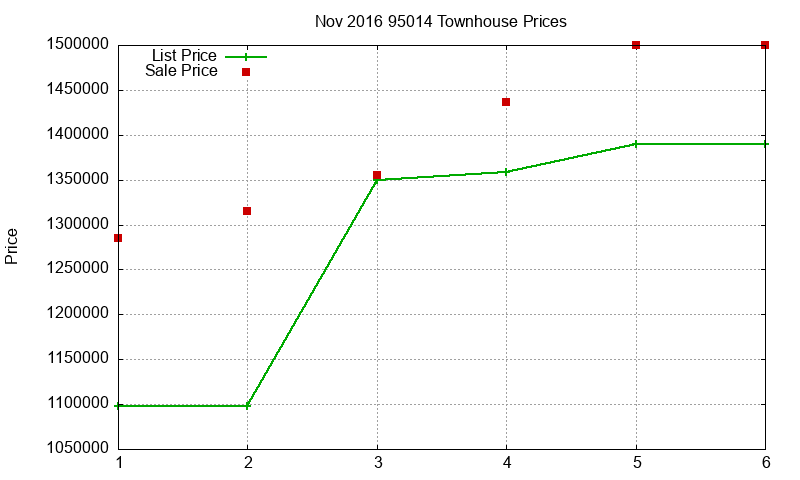 95014 Townhouses Just Sold 2016-11