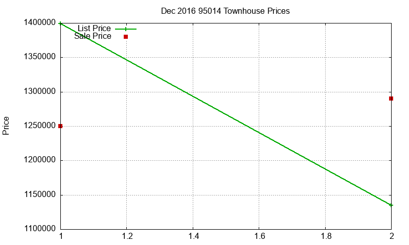 95014 Townhouses Just Sold 2016-12