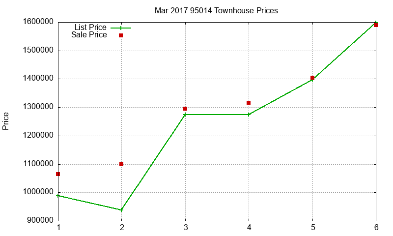 95014 Townhouses Just Sold 2017-03 95014 Townhouses Just Sold 2017-03