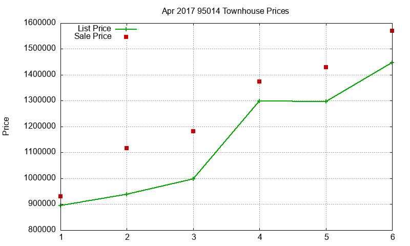95014 Townhouses Just Sold 2017-04 95014 Townhouses Just Sold 2017-04