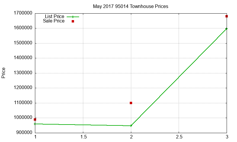 95014 Townhouses Just Sold 2017-05 95014 Townhouses Just Sold 2017-05