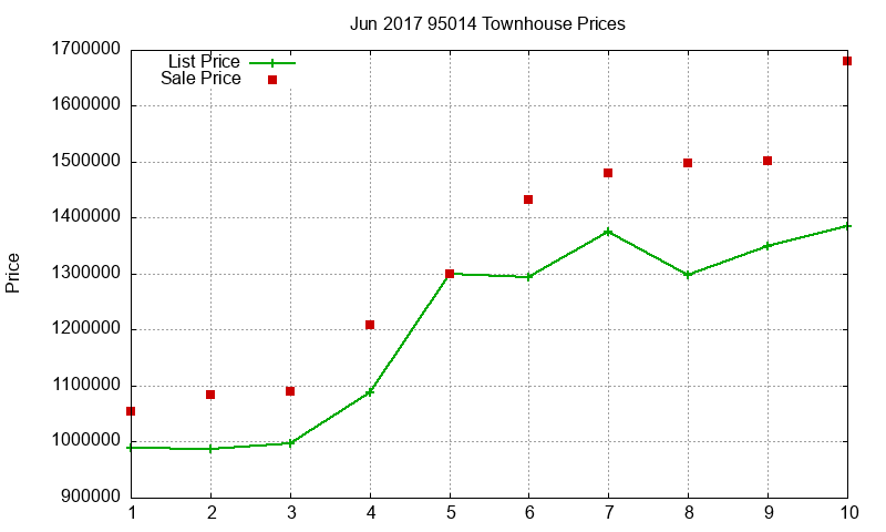 95014 Townhouses Just Sold 2017-06 95014 Townhouses Just Sold 2017-06