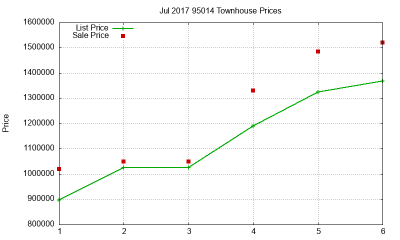95014 Townhouses Just Sold 2017-07 95014 Townhouses Just Sold 2017-07