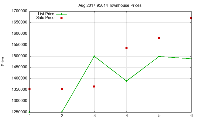 95014 Townhouses Just Sold 2017-08