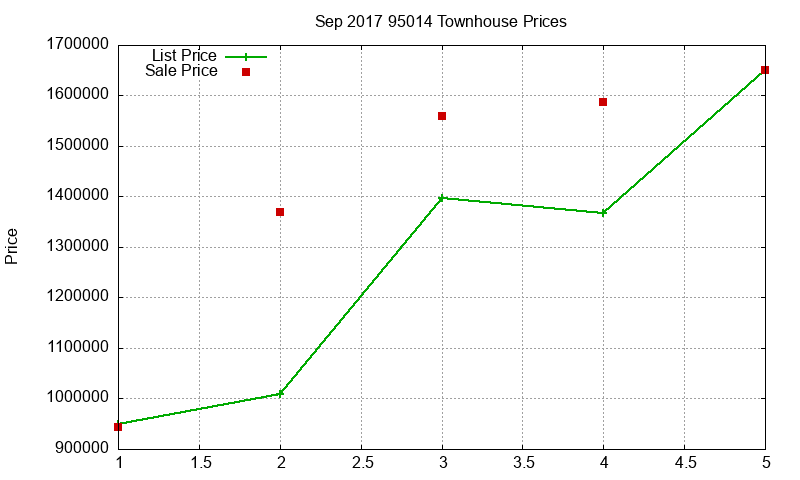 95014 Townhouses Just Sold 2017-09 95014 Townhouses Just Sold 2017-09