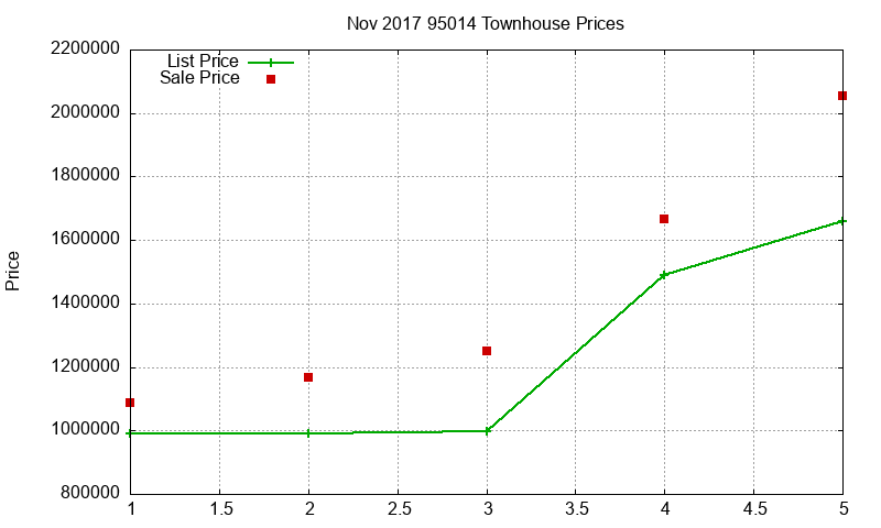95014 Townhouses Just Sold 2017-11