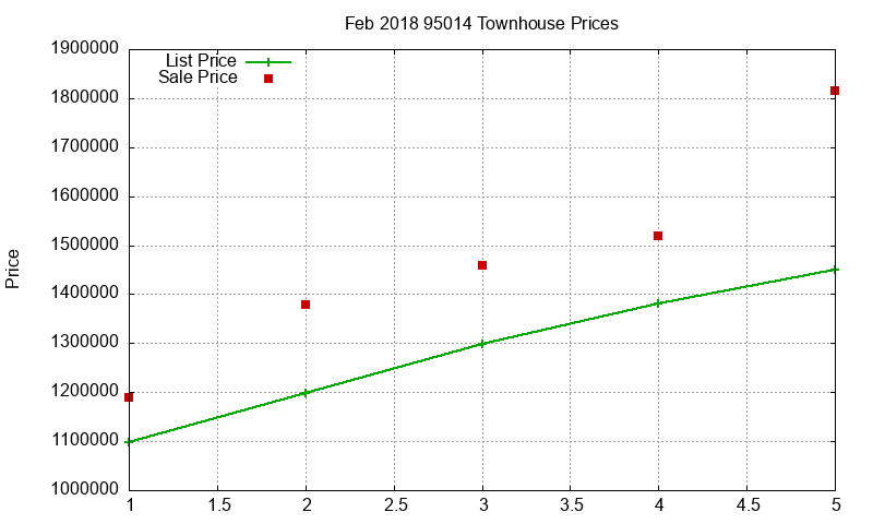 95014 Townhouses Just Sold 2018-02