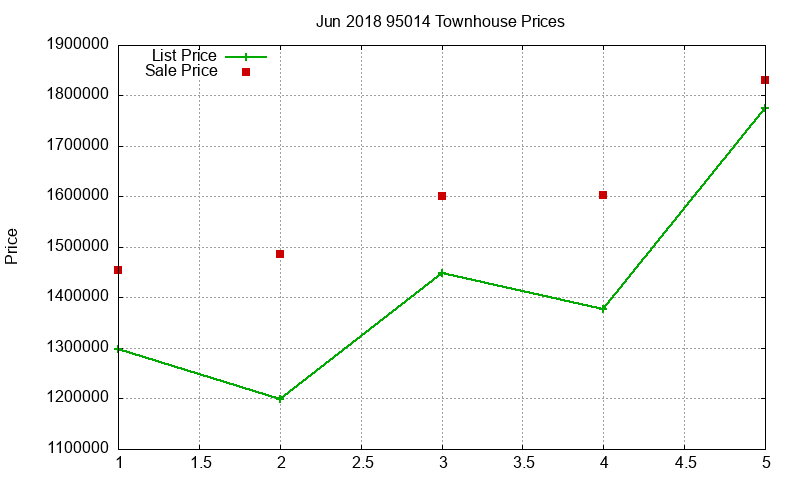 95014 Townhouses Just Sold 2018-06 95014 Townhouses Just Sold 2018-06