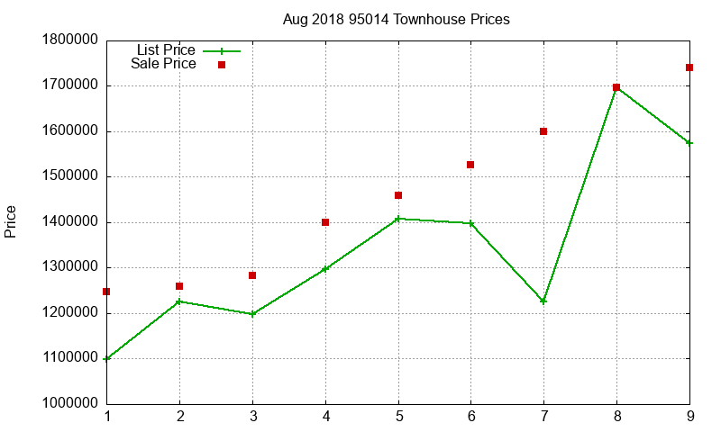 95014 Townhouses Just Sold 2018-08 95014 Townhouses Just Sold 2018-08