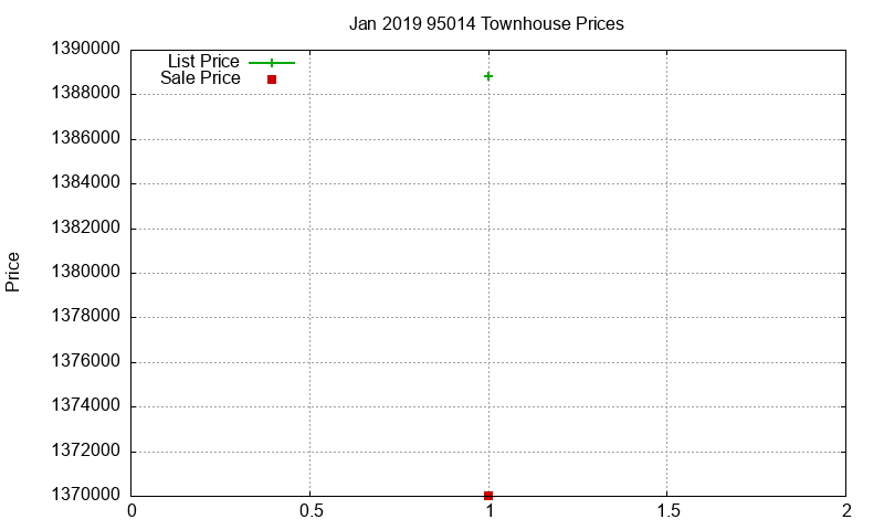 95014 Townhouses Just Sold 2019-01 95014 Townhouses Just Sold 2019-01