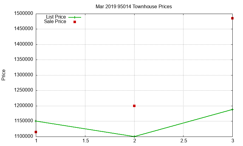 95014 Townhouses Just Sold 2019-03 95014 Townhouses Just Sold 2019-03