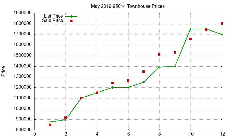 95014 Townhouses Just Sold 2019-05