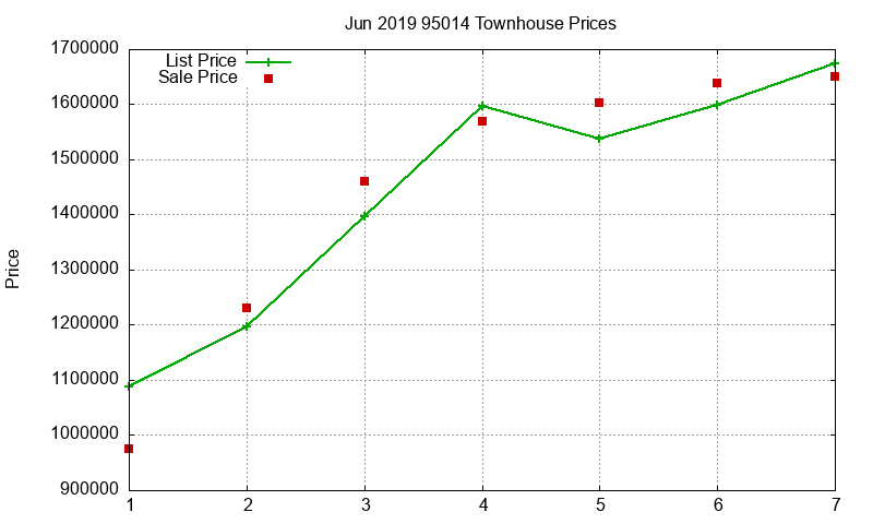 95014 Townhouses Just Sold 2019-06 95014 Townhouses Just Sold 2019-06