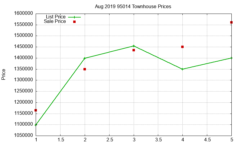 95014 Townhouses Just Sold 2019-08 95014 Townhouses Just Sold 2019-08