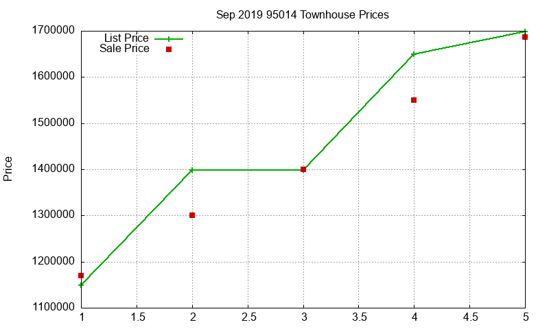 95014 Townhouses Just Sold 2019-09